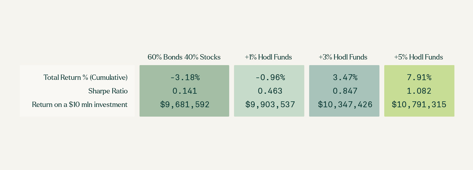 Table of the 60% bonds and 40% stocks portfolio