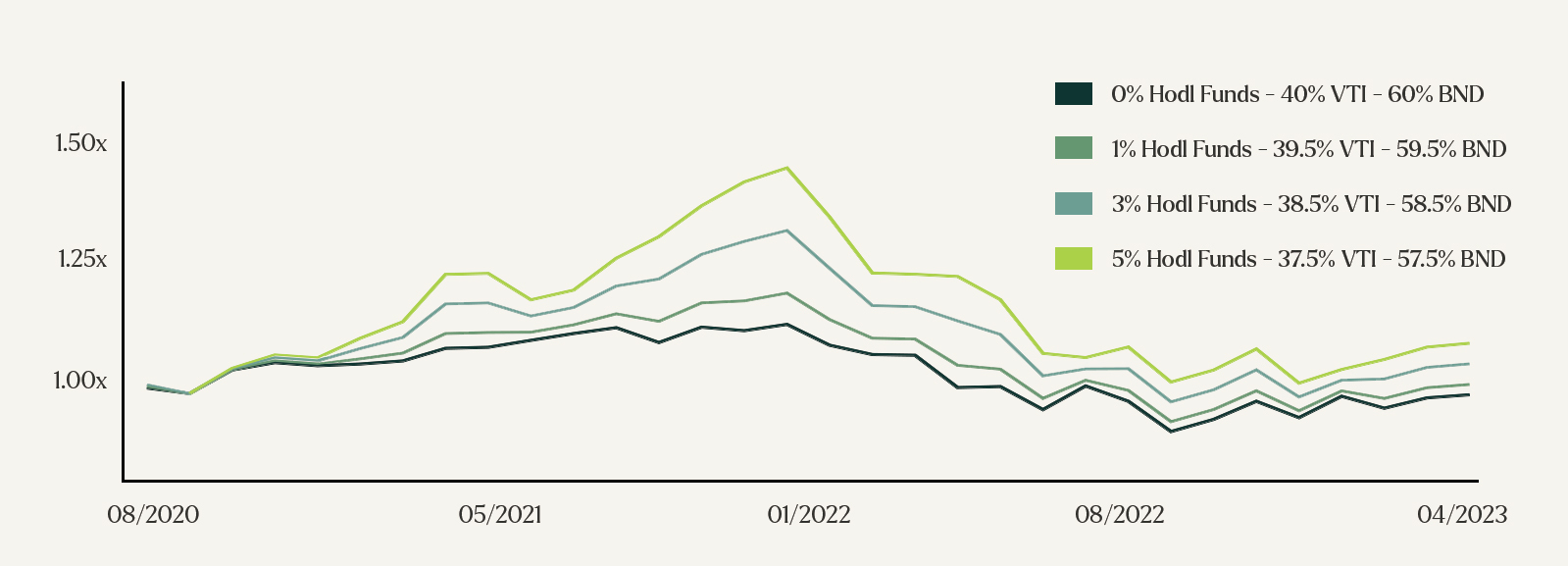 Graph which illustrates the results of 60% bonds and 40% stocks