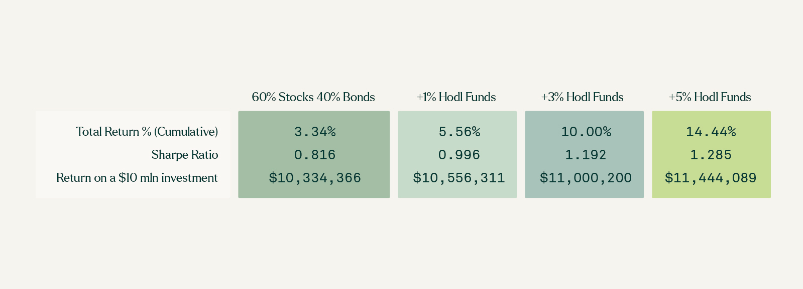 Table of the 60% stock and 40% bonds portfolio