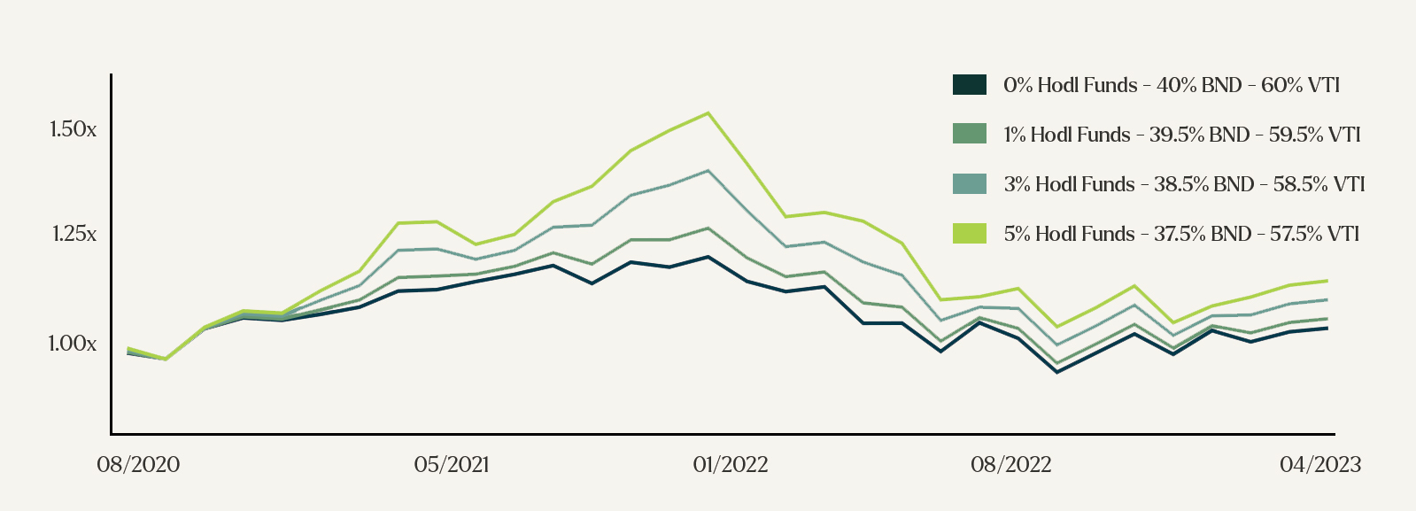 Graph of the 60% stocks and 40% bonds portfolio