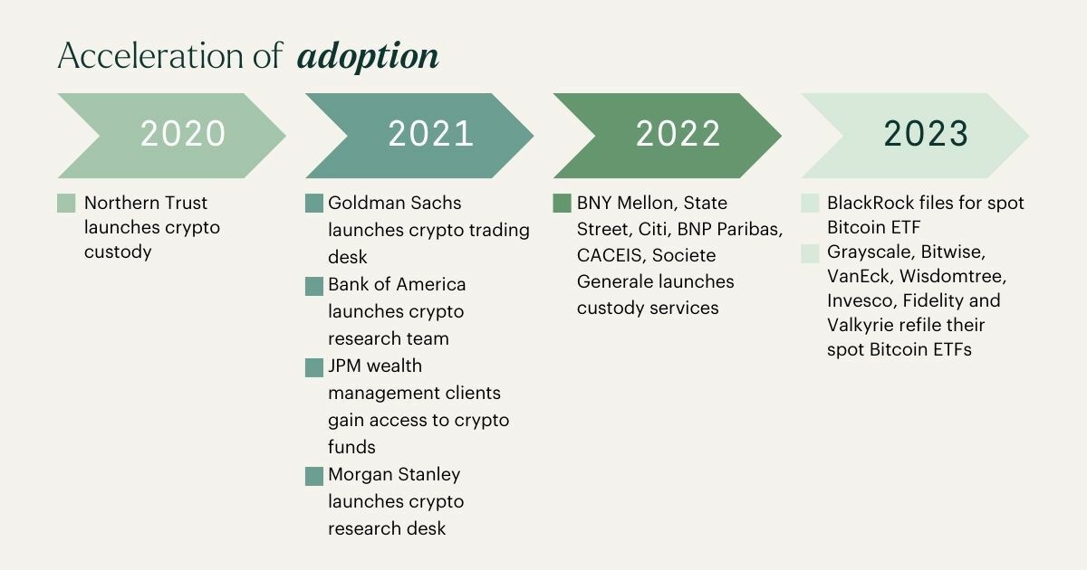 Acceleration of adoption among traditional institutions