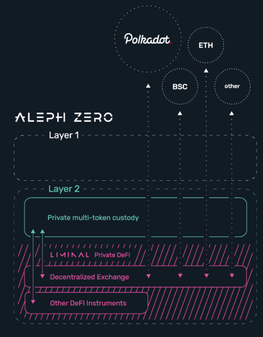 De verschillende lagen van Aleph Zero