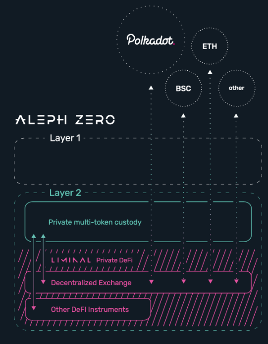 Architecture of Aleph Zero