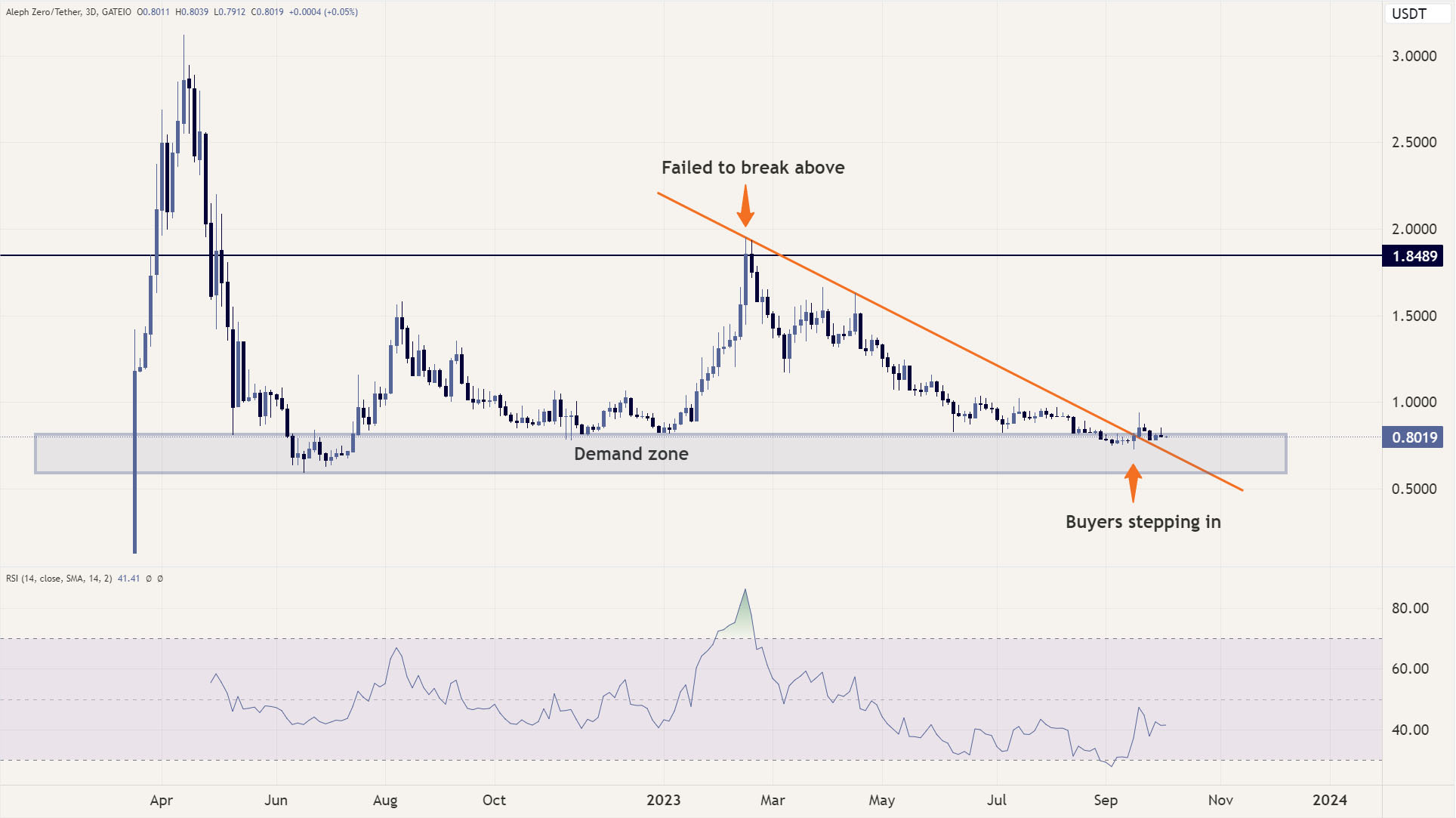 Technische Analyse AZERO