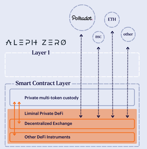 Aleph Zero Technology