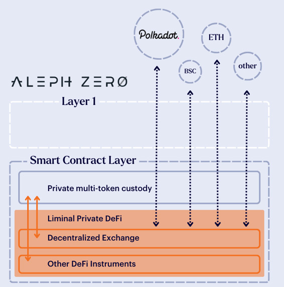 Technologie Aleph Zero