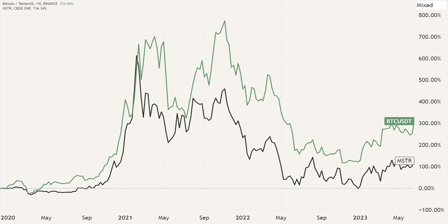 The correlation between the price of Bitcoin and the stock of MicroStrategy