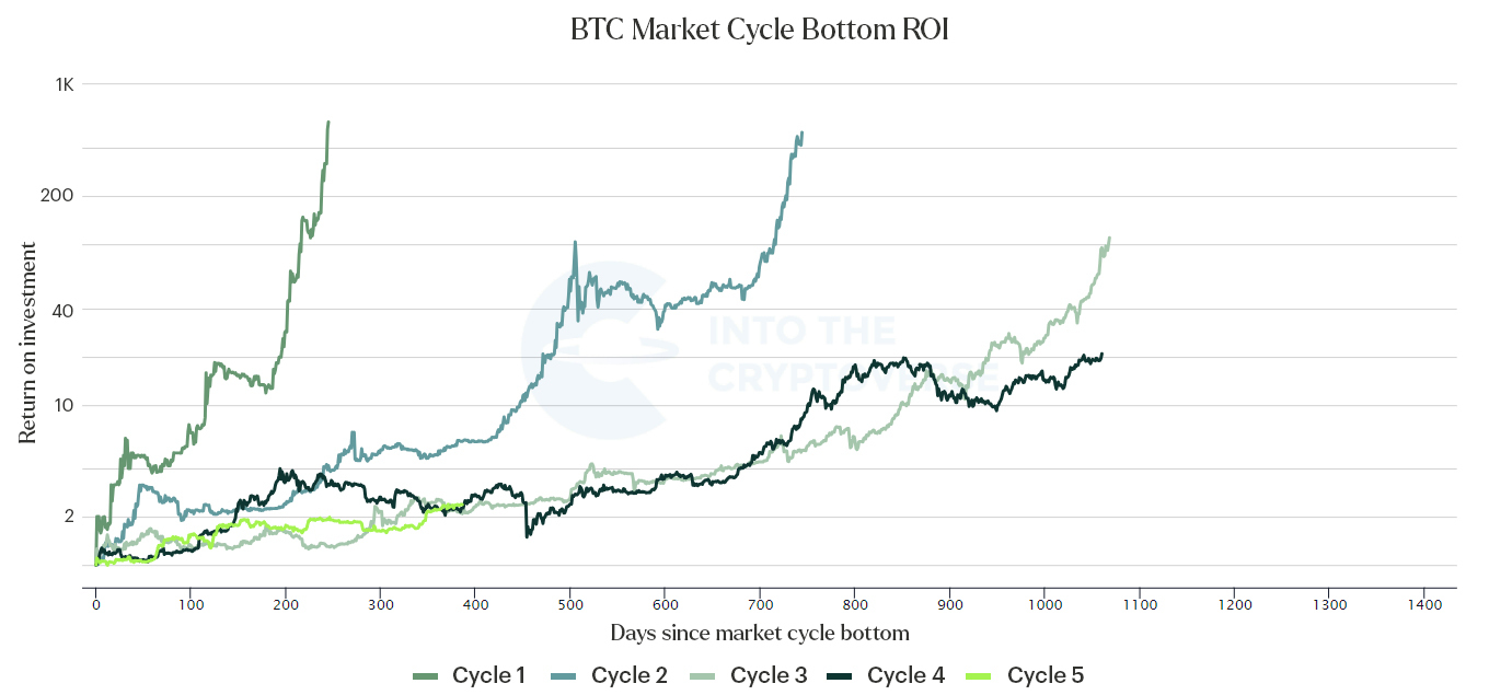 BTC marktcyclus ROI