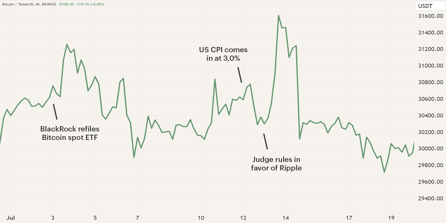 The price of Bitcoin during the first two weeks of July and important events