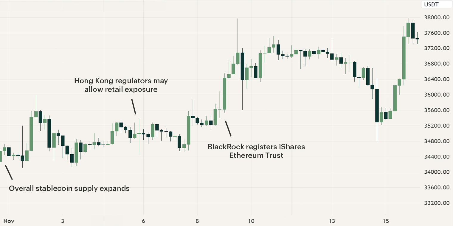 Bitcoin price chart November plus events