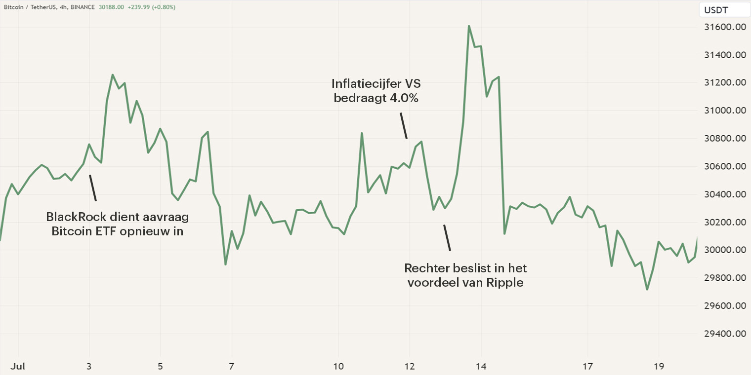 Grafiek van de waarde van Bitcoin gedurende de eerste twee weken van Juli en belangrijke gebeurtenissen