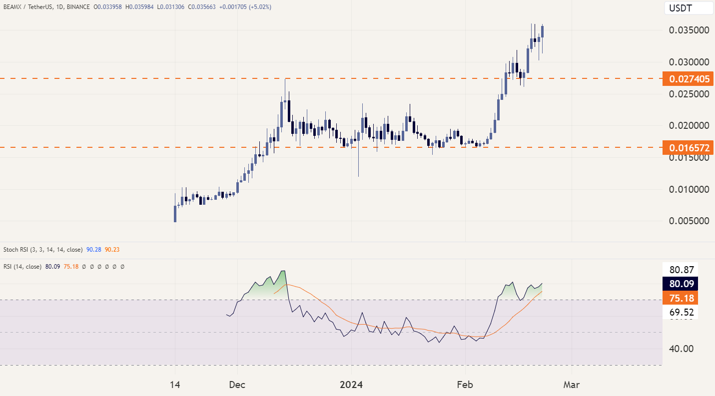 Prijsontwikkeling van de Beam token