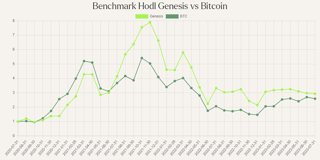 Benchmark Hodl Genesis Fund vs Bitcoin