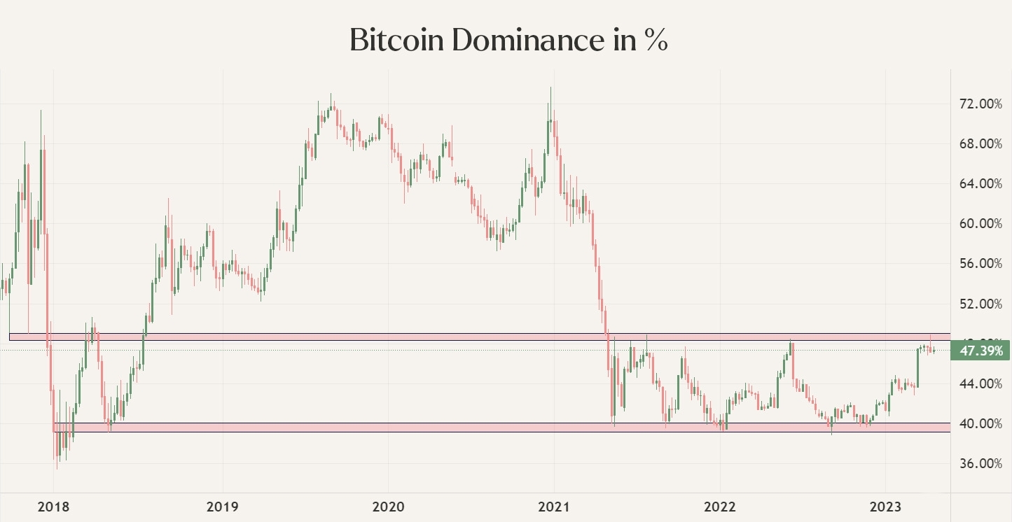Bitcoin Dominance in % gedurende de laatste vijf jaar