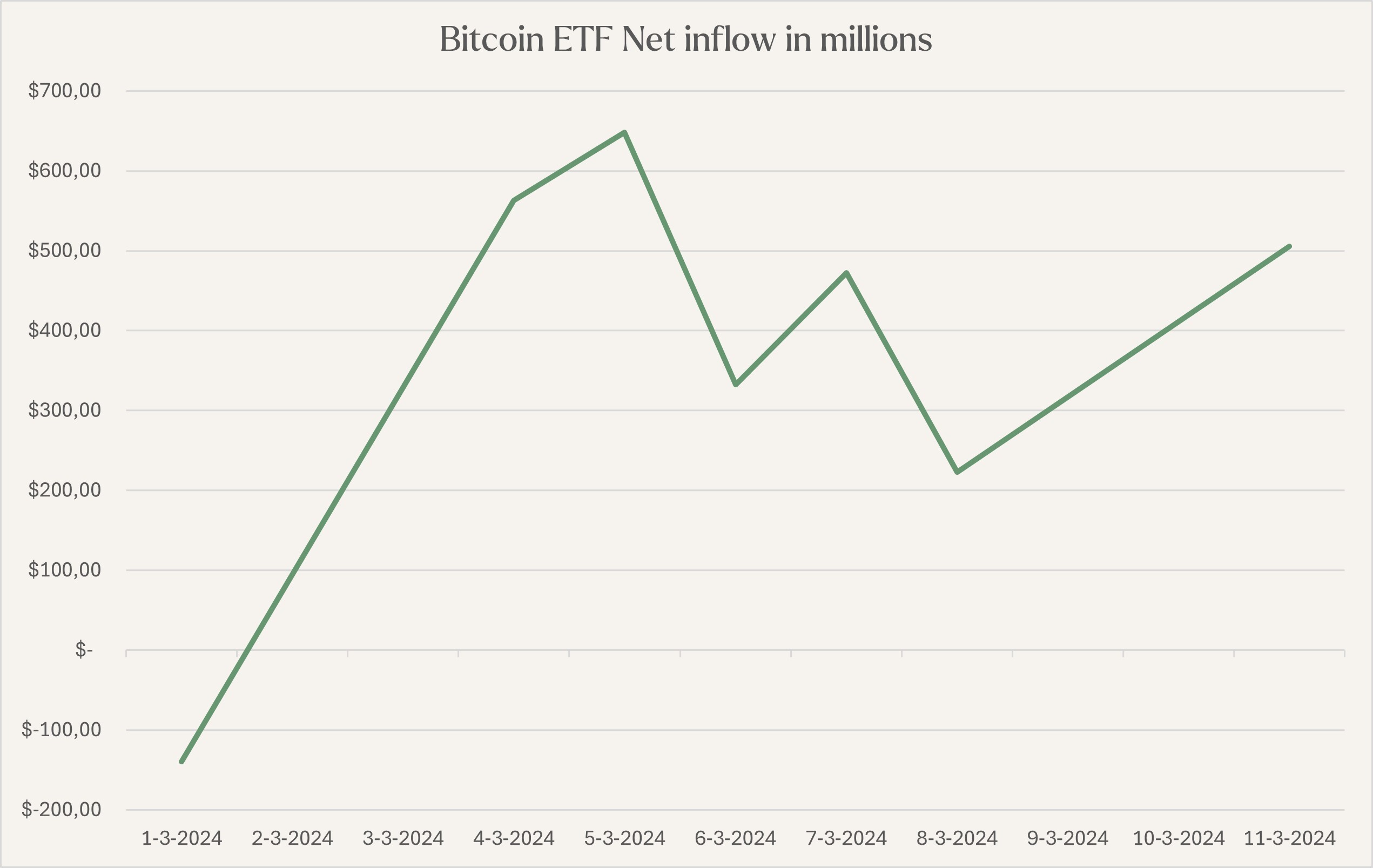 Bitcoin ETF net inflow during March