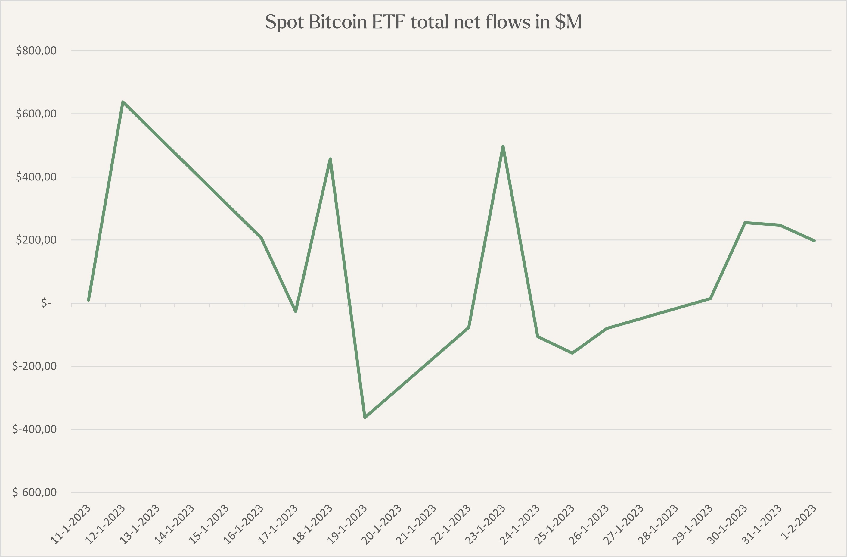 Spot Bitcoin ETF inflows in $