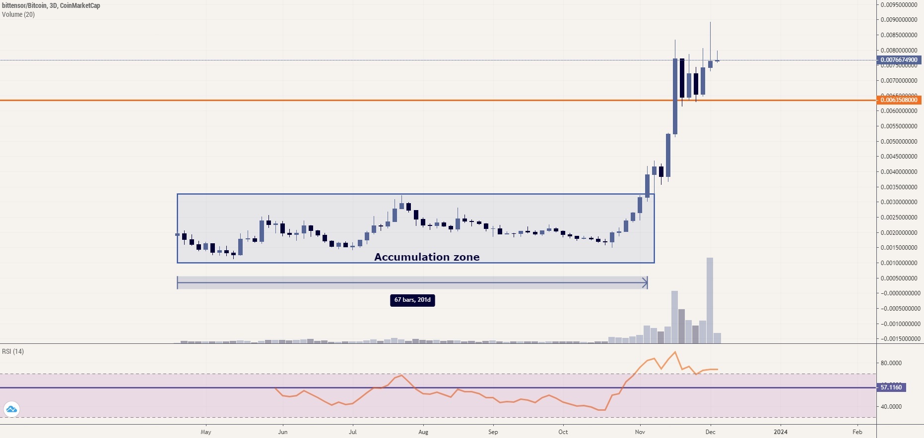 Technische Analyse Bittensor (TAO)