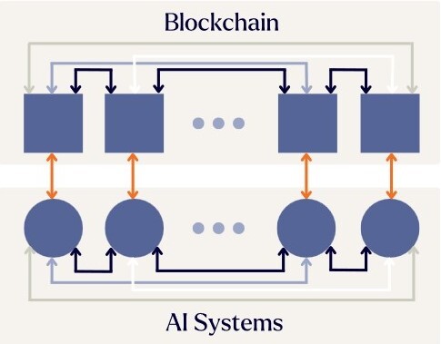 Blockchain meet AI systems in Bittensor
