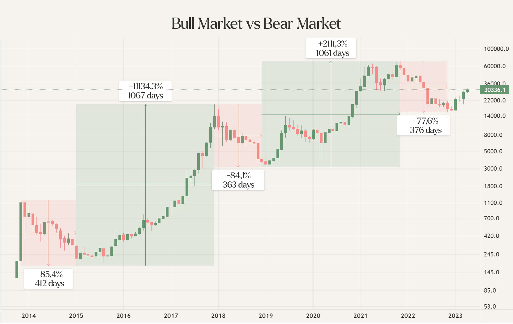 Bear Markets vs Bull Markets