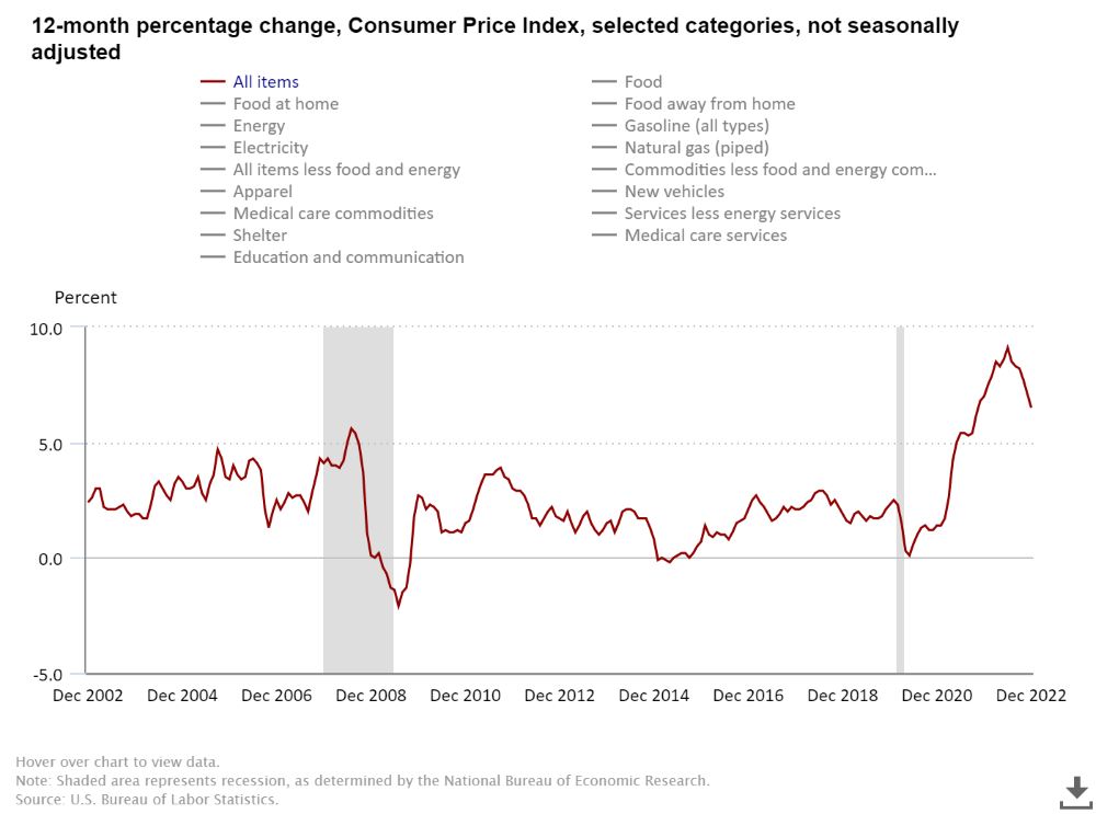 Consumer Price Index Verenigde Staten