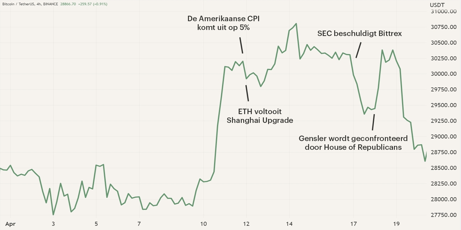Grafiek van Bitcoin's prijs plus de gebeurtenissen gedurende de maand april