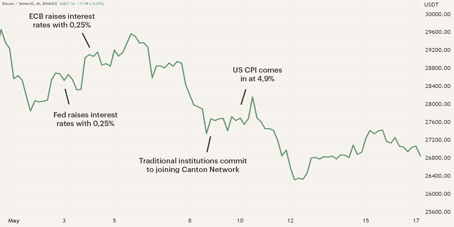 The price of Bitcoin and important events during the month of May