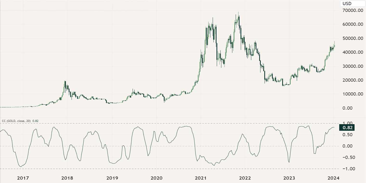 Correlation between Bitcoin and Gold