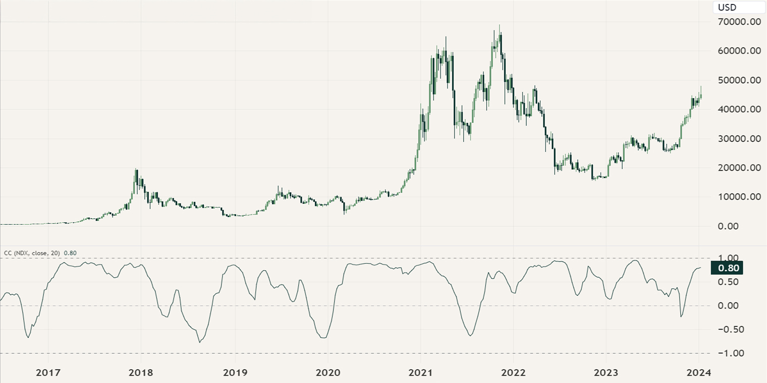 Correlation between Bitcoin and the NASDAQ