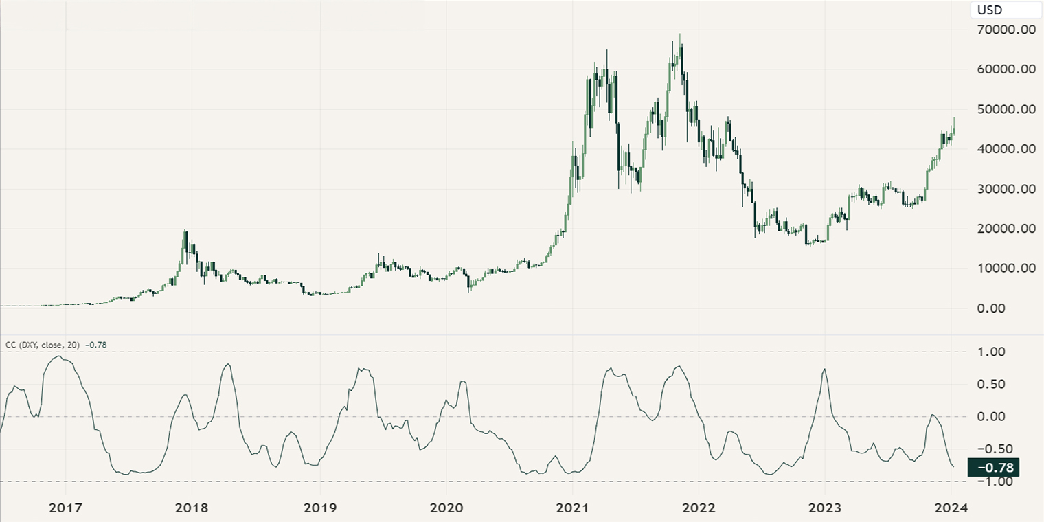 Correlation between Bitcoin and the US dollar