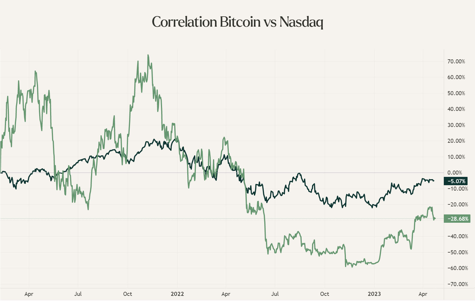 Correlatie tussen Nasdaq en Bitcoin