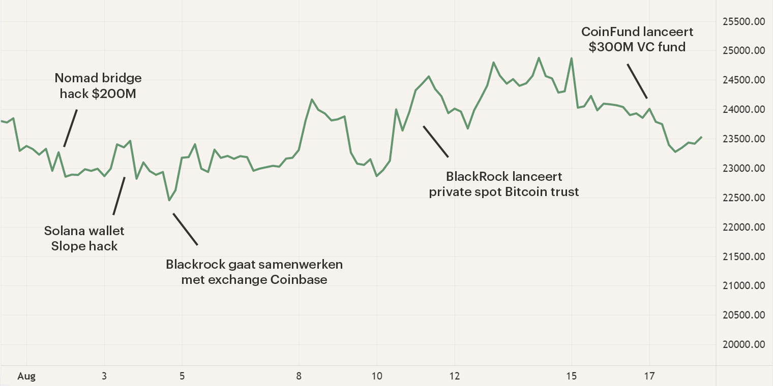 Cryptocurrency marktupdate augustus hodl fondsen