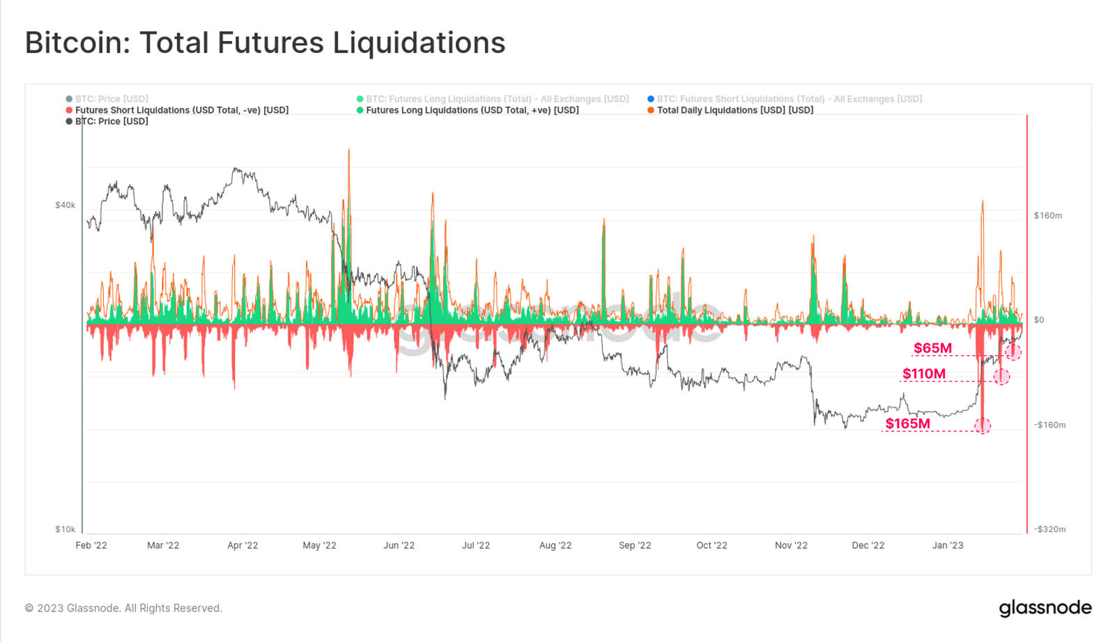 Bitcoin Futures Liquidations January 2023