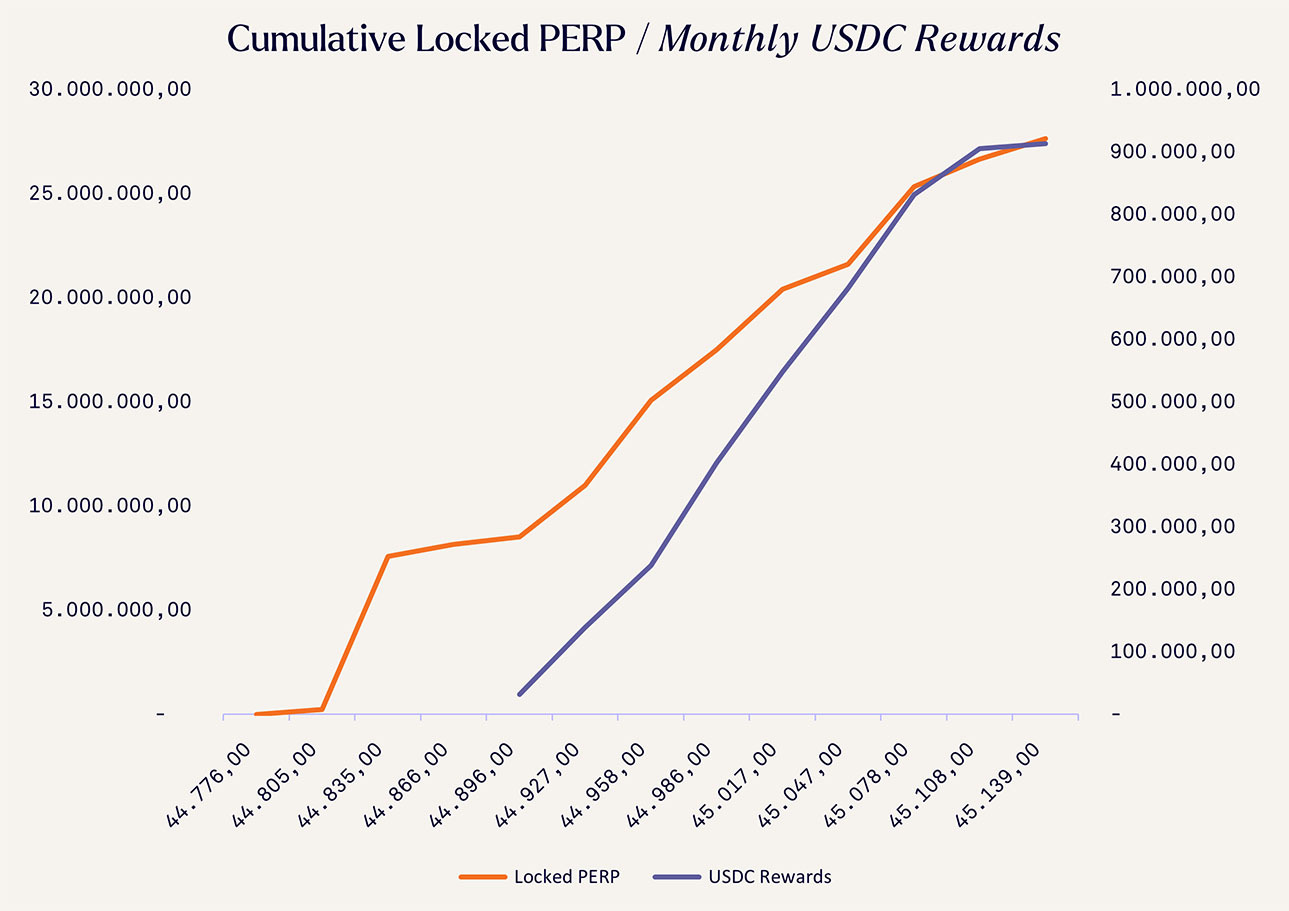 Cumulatieve PERP locked vs maandelijke USDC rewards perpetual protocol