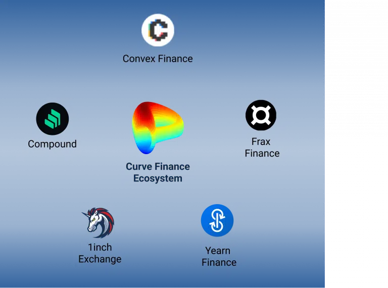 Curve Finance Ecosysteem