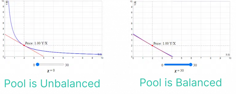 Curve Finance Pool