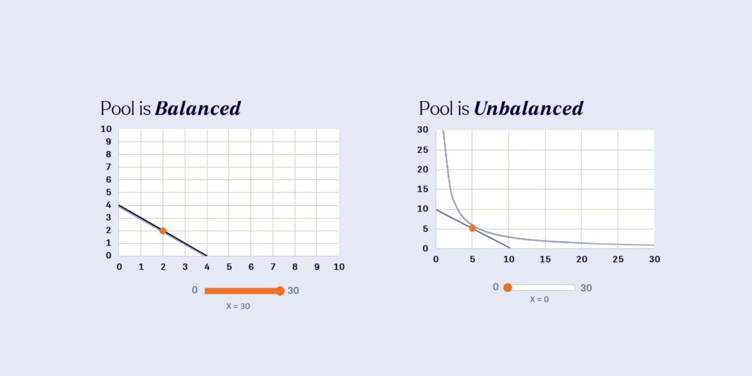 Balances of the Curve Finance pools