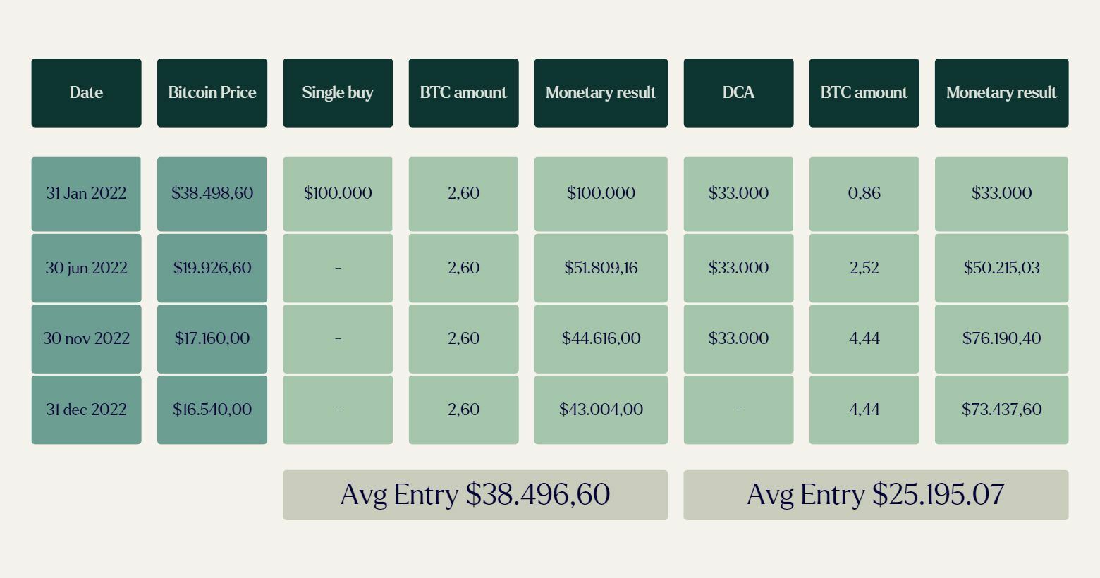 Single Buy vs Dollar Cost Averaging during 2022