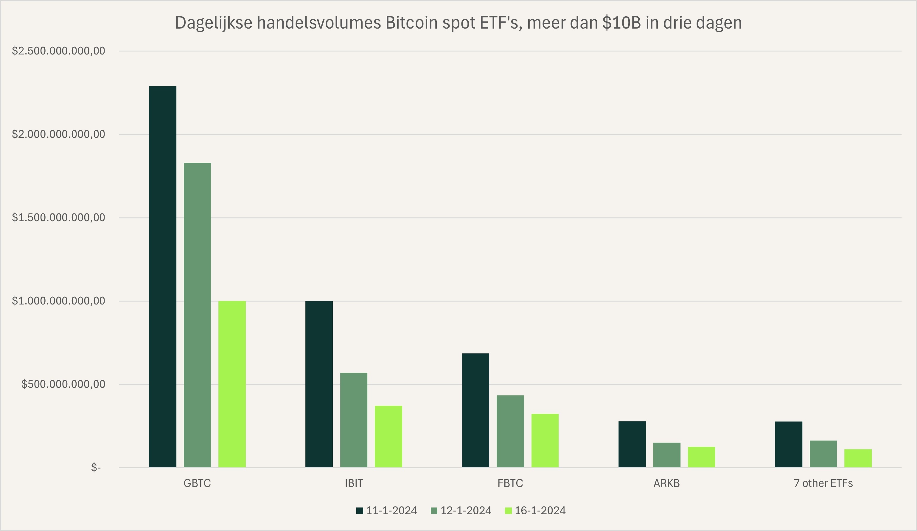 Dagelijkse handelsvolumes Bitcoin spot ETF's, meer dan $10B in drie dagen
