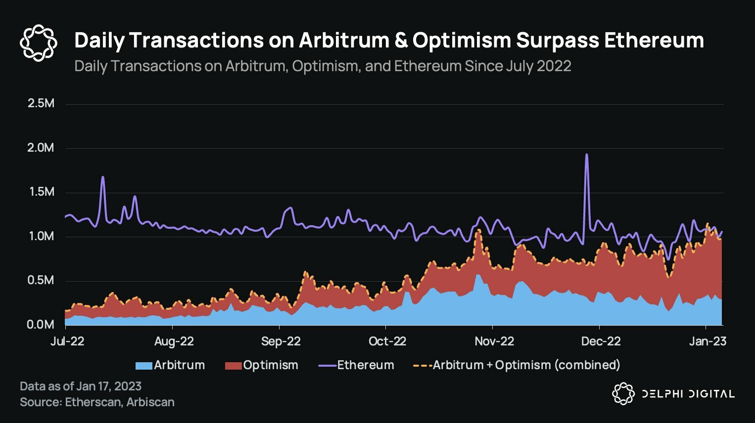 Daily transactions on aribitrum and optimism surpass ethereum