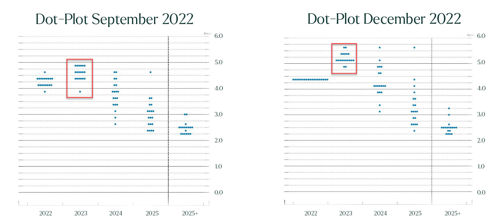 Dot-Plot Fed december 2022 vs september 2022