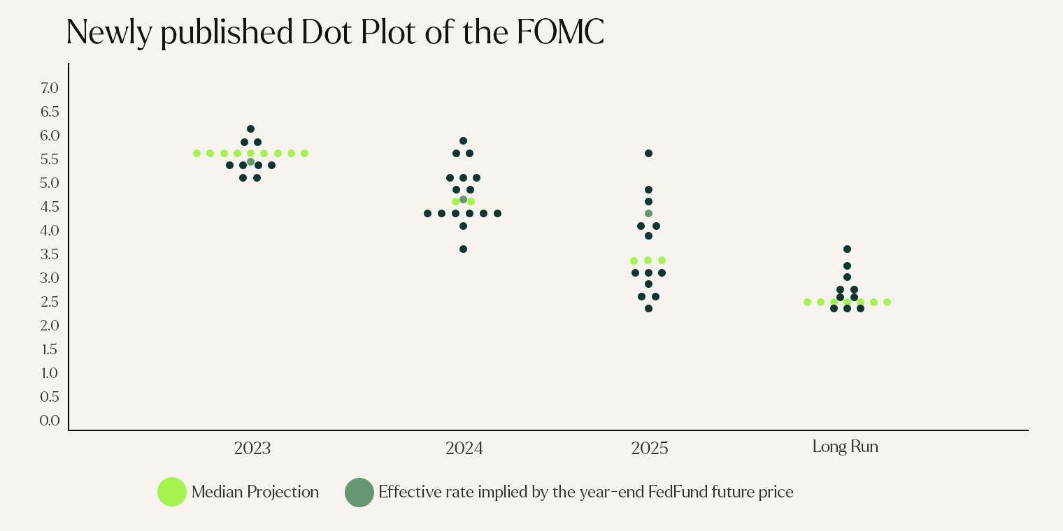 Newly published Dot Plot Fed