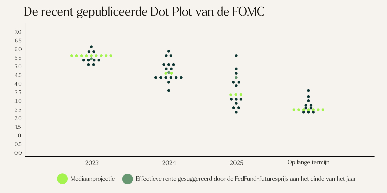 Dot Plot van de Fed