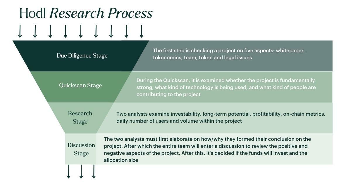 The course of the Hodl Research