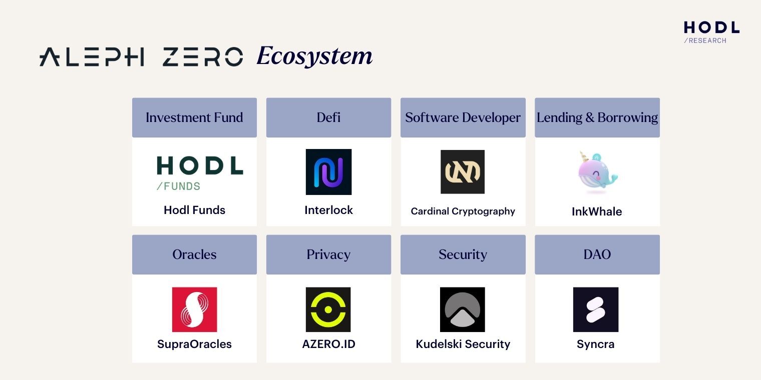 Ecosystem and Partners of Aleph Zero
