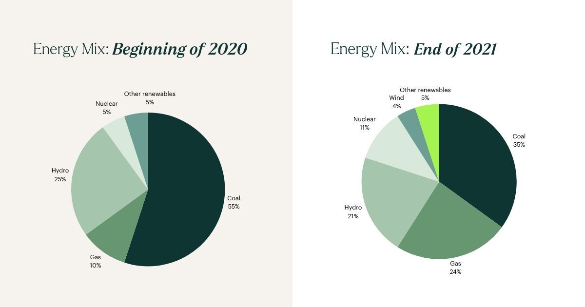 Energy-mix Bitcoin