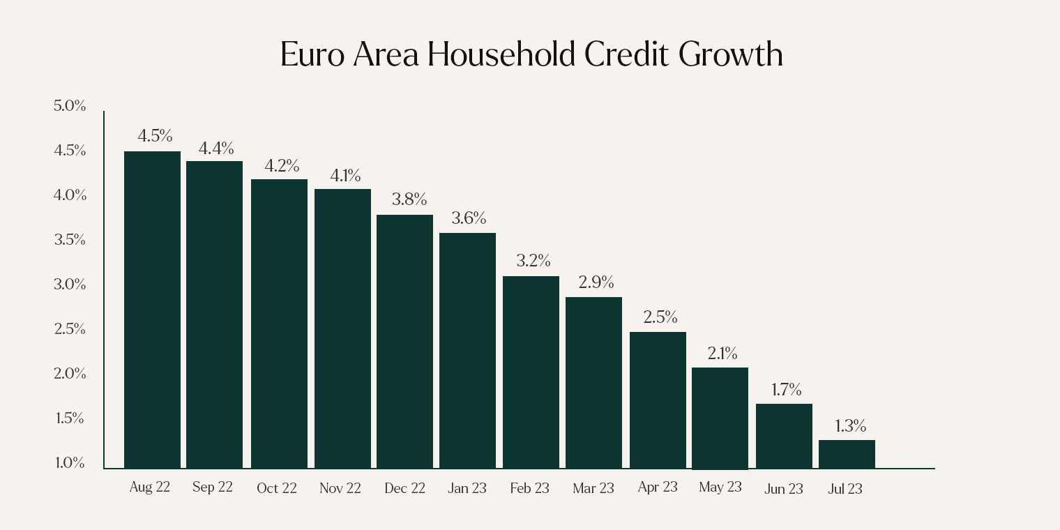 Euro Area Household Credit Growth