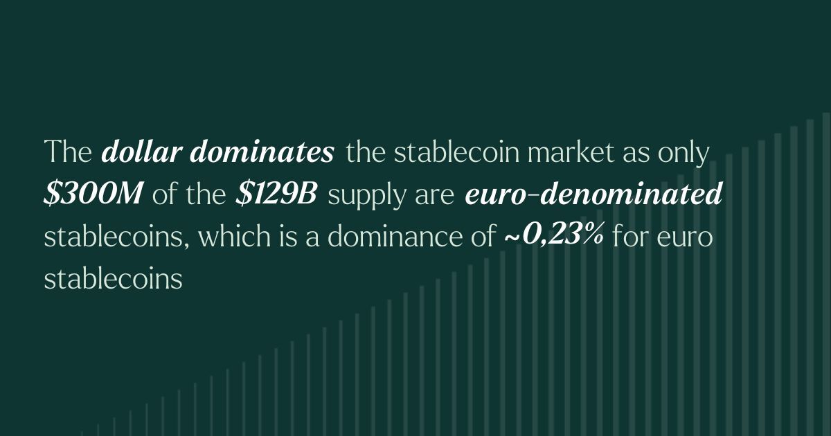 Euro stablecoin dominance compared to dollar-denominated stablecoins