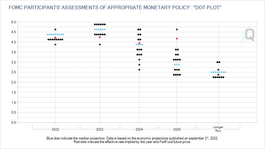 Fed fund rate updated dot plot september 2022