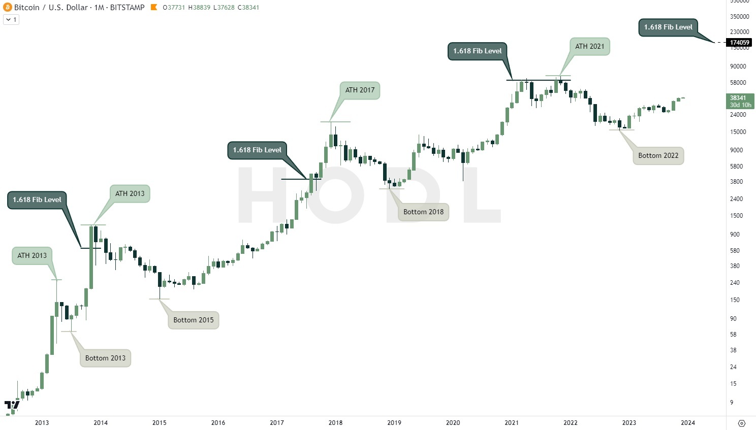 Fibonacci Bitcoin market cycle 2013 - 2024