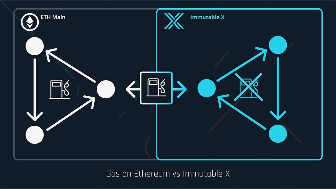 Gasless transactions on Immutable X